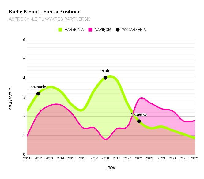 Karlie Kloss i Joshua Kuchner wykres partnerski